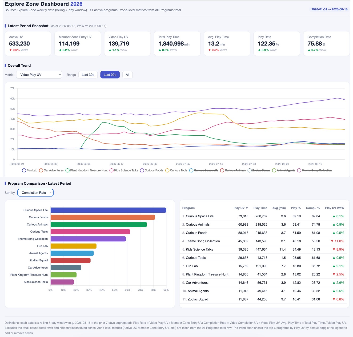 Content-performance dashboard